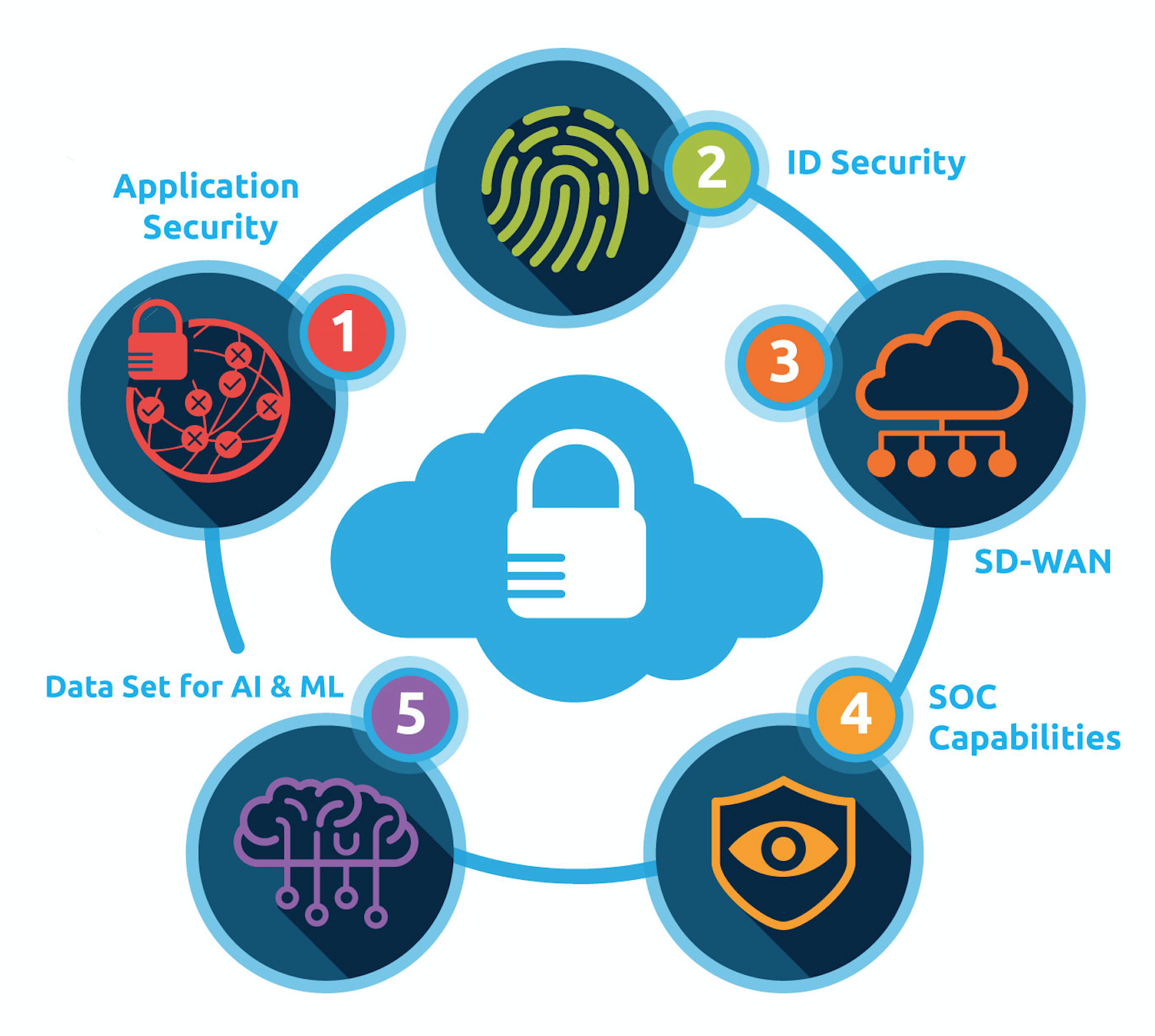 Application Security