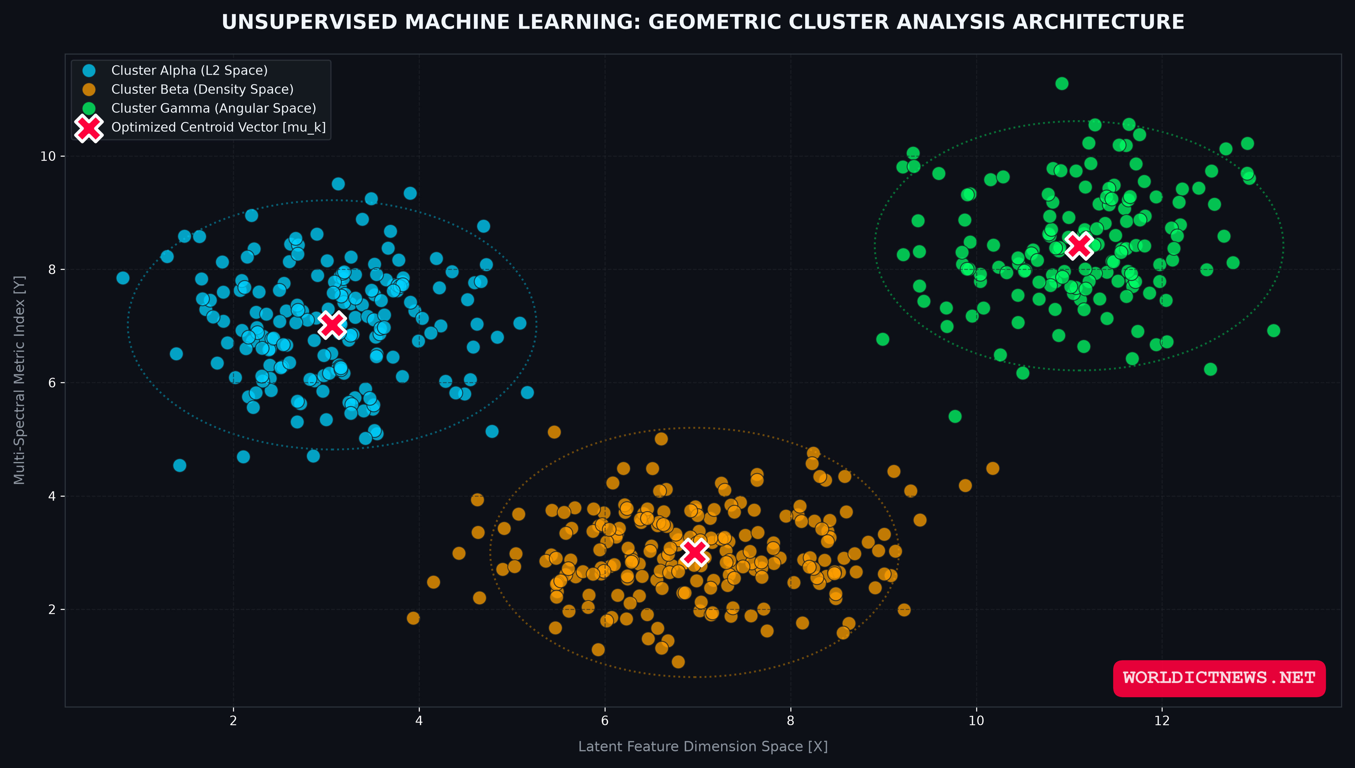 The Architecture of Cluster Analysis: Mathematical Frameworks and Algorithmic Blueprints